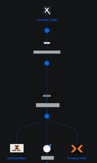 Unifi Topology